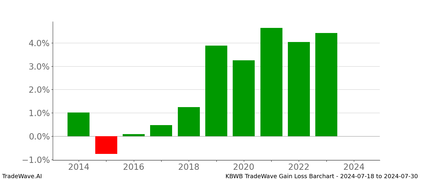 Gain/Loss barchart KBWB for date range: 2024-07-18 to 2024-07-30 - this chart shows the gain/loss of the TradeWave opportunity for KBWB buying on 2024-07-18 and selling it on 2024-07-30 - this barchart is showing 10 years of history