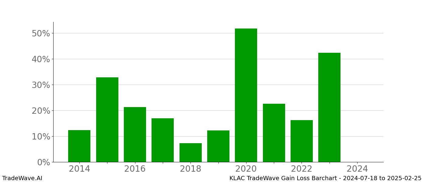 Gain/Loss barchart KLAC for date range: 2024-07-18 to 2025-02-25 - this chart shows the gain/loss of the TradeWave opportunity for KLAC buying on 2024-07-18 and selling it on 2025-02-25 - this barchart is showing 10 years of history