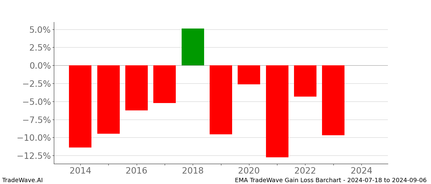 Gain/Loss barchart EMA for date range: 2024-07-18 to 2024-09-06 - this chart shows the gain/loss of the TradeWave opportunity for EMA buying on 2024-07-18 and selling it on 2024-09-06 - this barchart is showing 10 years of history