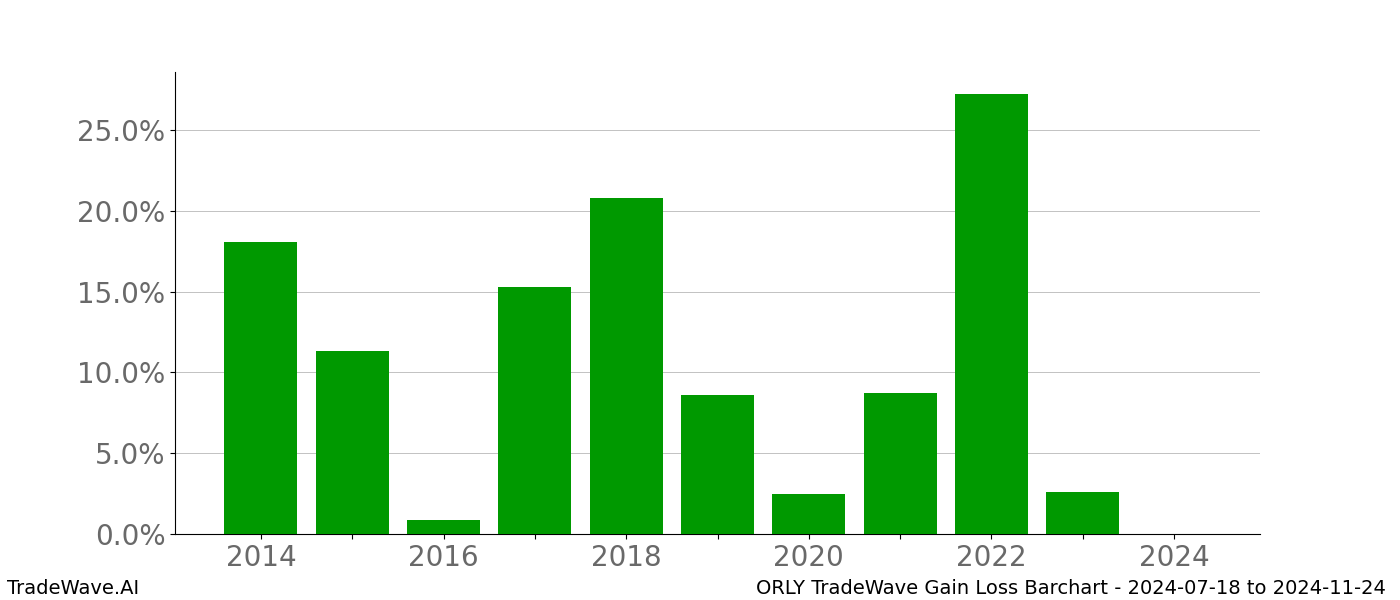 Gain/Loss barchart ORLY for date range: 2024-07-18 to 2024-11-24 - this chart shows the gain/loss of the TradeWave opportunity for ORLY buying on 2024-07-18 and selling it on 2024-11-24 - this barchart is showing 10 years of history