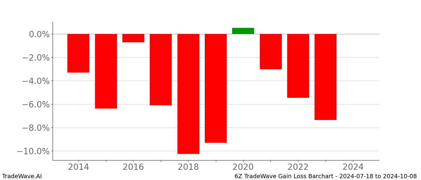 Gain/Loss barchart 6Z for date range: 2024-07-18 to 2024-10-08 - this chart shows the gain/loss of the TradeWave opportunity for 6Z buying on 2024-07-18 and selling it on 2024-10-08 - this barchart is showing 10 years of history