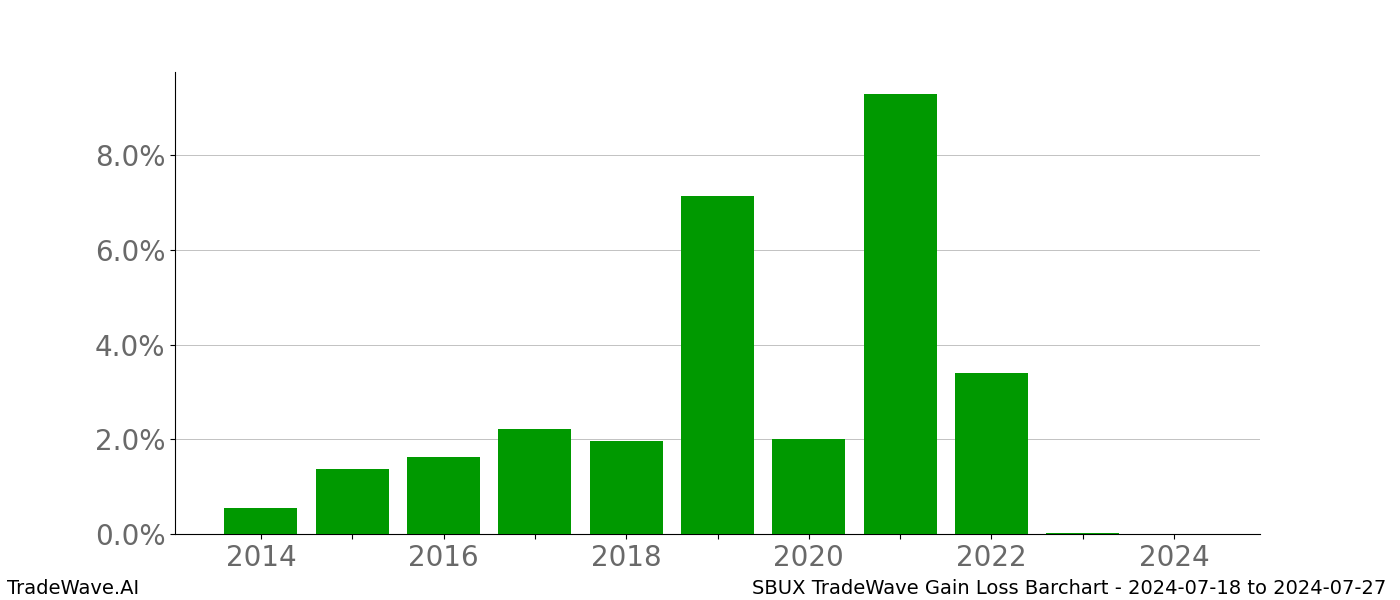 Gain/Loss barchart SBUX for date range: 2024-07-18 to 2024-07-27 - this chart shows the gain/loss of the TradeWave opportunity for SBUX buying on 2024-07-18 and selling it on 2024-07-27 - this barchart is showing 10 years of history