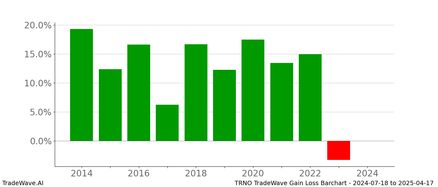 Gain/Loss barchart TRNO for date range: 2024-07-18 to 2025-04-17 - this chart shows the gain/loss of the TradeWave opportunity for TRNO buying on 2024-07-18 and selling it on 2025-04-17 - this barchart is showing 10 years of history