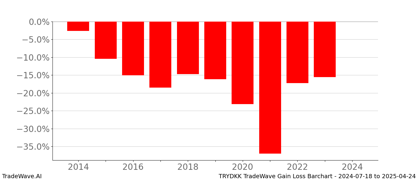 Gain/Loss barchart TRYDKK for date range: 2024-07-18 to 2025-04-24 - this chart shows the gain/loss of the TradeWave opportunity for TRYDKK buying on 2024-07-18 and selling it on 2025-04-24 - this barchart is showing 10 years of history