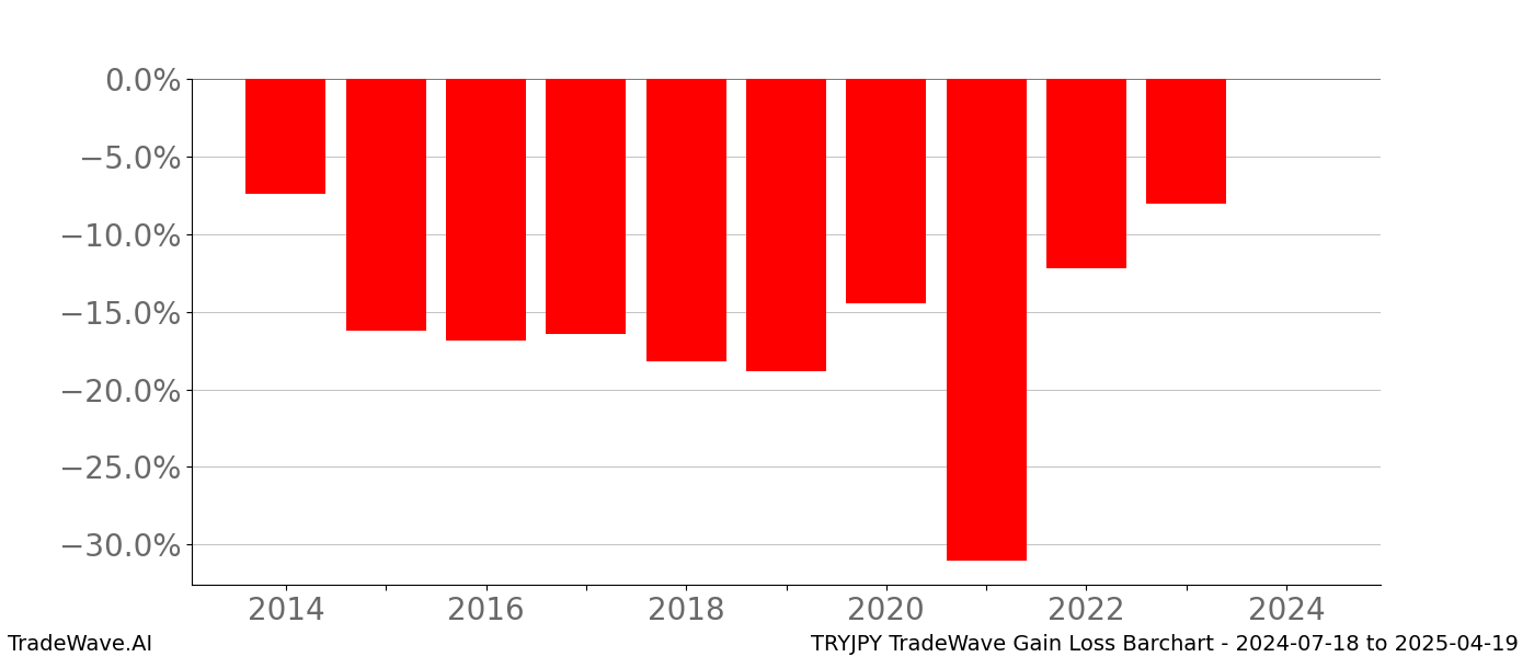 Gain/Loss barchart TRYJPY for date range: 2024-07-18 to 2025-04-19 - this chart shows the gain/loss of the TradeWave opportunity for TRYJPY buying on 2024-07-18 and selling it on 2025-04-19 - this barchart is showing 10 years of history