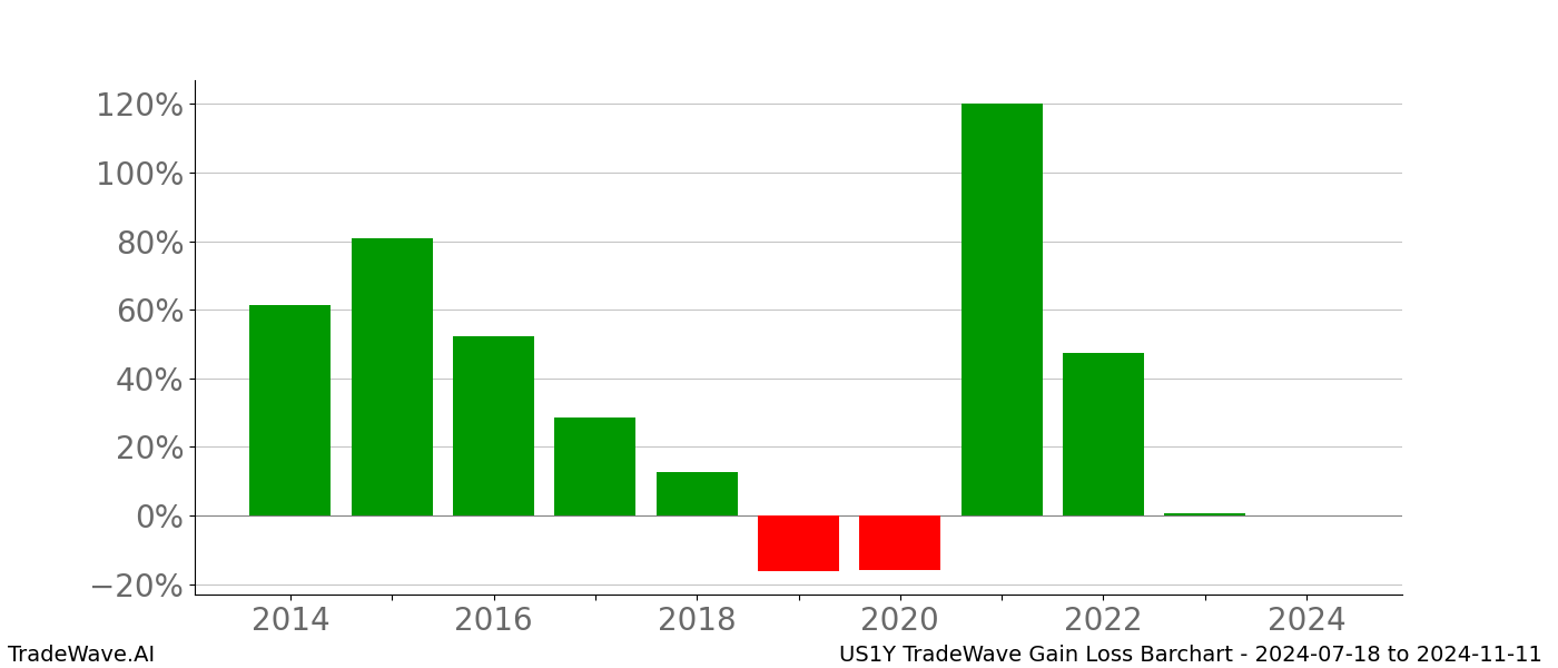 Gain/Loss barchart US1Y for date range: 2024-07-18 to 2024-11-11 - this chart shows the gain/loss of the TradeWave opportunity for US1Y buying on 2024-07-18 and selling it on 2024-11-11 - this barchart is showing 10 years of history