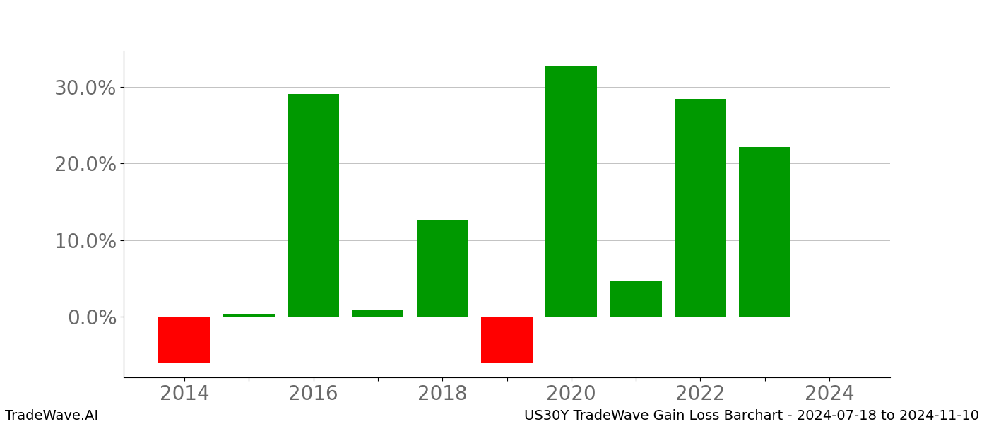 Gain/Loss barchart US30Y for date range: 2024-07-18 to 2024-11-10 - this chart shows the gain/loss of the TradeWave opportunity for US30Y buying on 2024-07-18 and selling it on 2024-11-10 - this barchart is showing 10 years of history