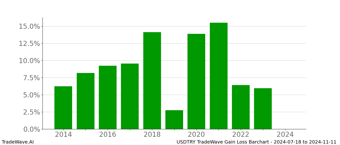 Gain/Loss barchart USDTRY for date range: 2024-07-18 to 2024-11-11 - this chart shows the gain/loss of the TradeWave opportunity for USDTRY buying on 2024-07-18 and selling it on 2024-11-11 - this barchart is showing 10 years of history