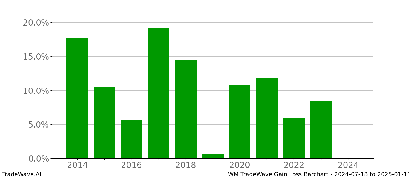 Gain/Loss barchart WM for date range: 2024-07-18 to 2025-01-11 - this chart shows the gain/loss of the TradeWave opportunity for WM buying on 2024-07-18 and selling it on 2025-01-11 - this barchart is showing 10 years of history