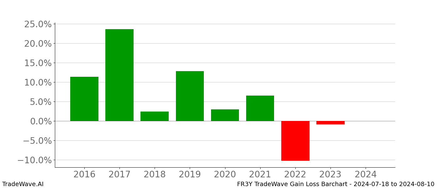 Gain/Loss barchart FR3Y for date range: 2024-07-18 to 2024-08-10 - this chart shows the gain/loss of the TradeWave opportunity for FR3Y buying on 2024-07-18 and selling it on 2024-08-10 - this barchart is showing 8 years of history