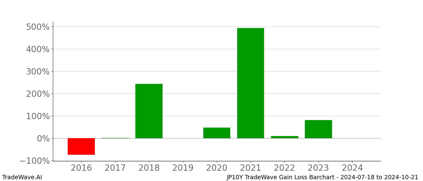 Gain/Loss barchart JP10Y for date range: 2024-07-18 to 2024-10-21 - this chart shows the gain/loss of the TradeWave opportunity for JP10Y buying on 2024-07-18 and selling it on 2024-10-21 - this barchart is showing 8 years of history