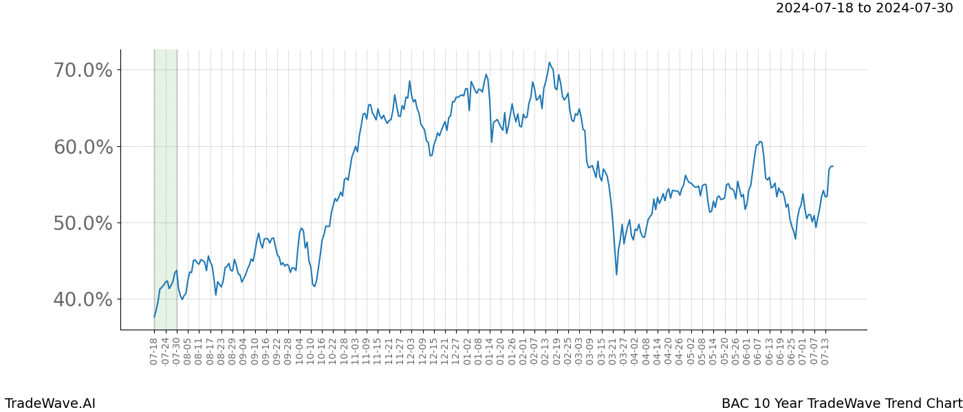 TradeWave Trend Chart BAC shows the average trend of the financial instrument over the past 10 years. Sharp uptrends and downtrends signal a potential TradeWave opportunity