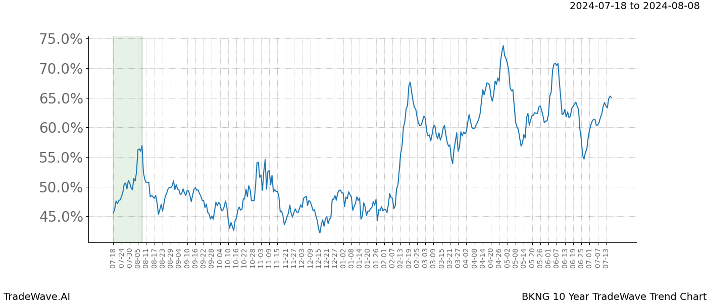 TradeWave Trend Chart BKNG shows the average trend of the financial instrument over the past 10 years. Sharp uptrends and downtrends signal a potential TradeWave opportunity