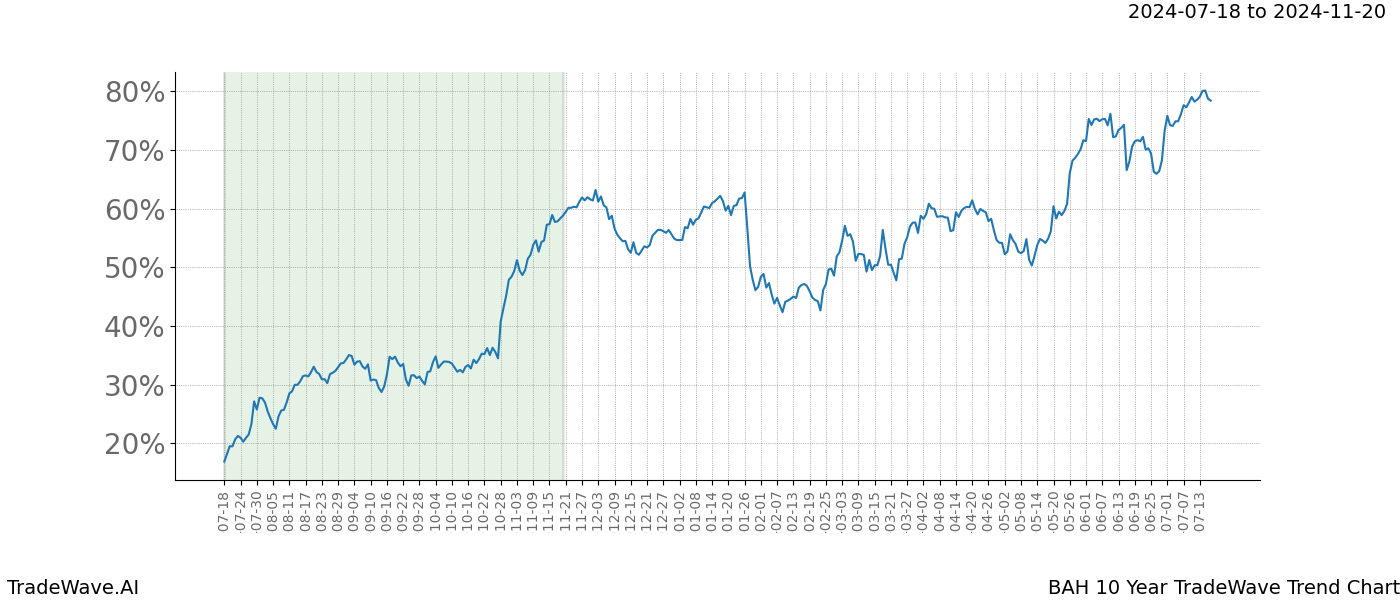 TradeWave Trend Chart BAH shows the average trend of the financial instrument over the past 10 years. Sharp uptrends and downtrends signal a potential TradeWave opportunity