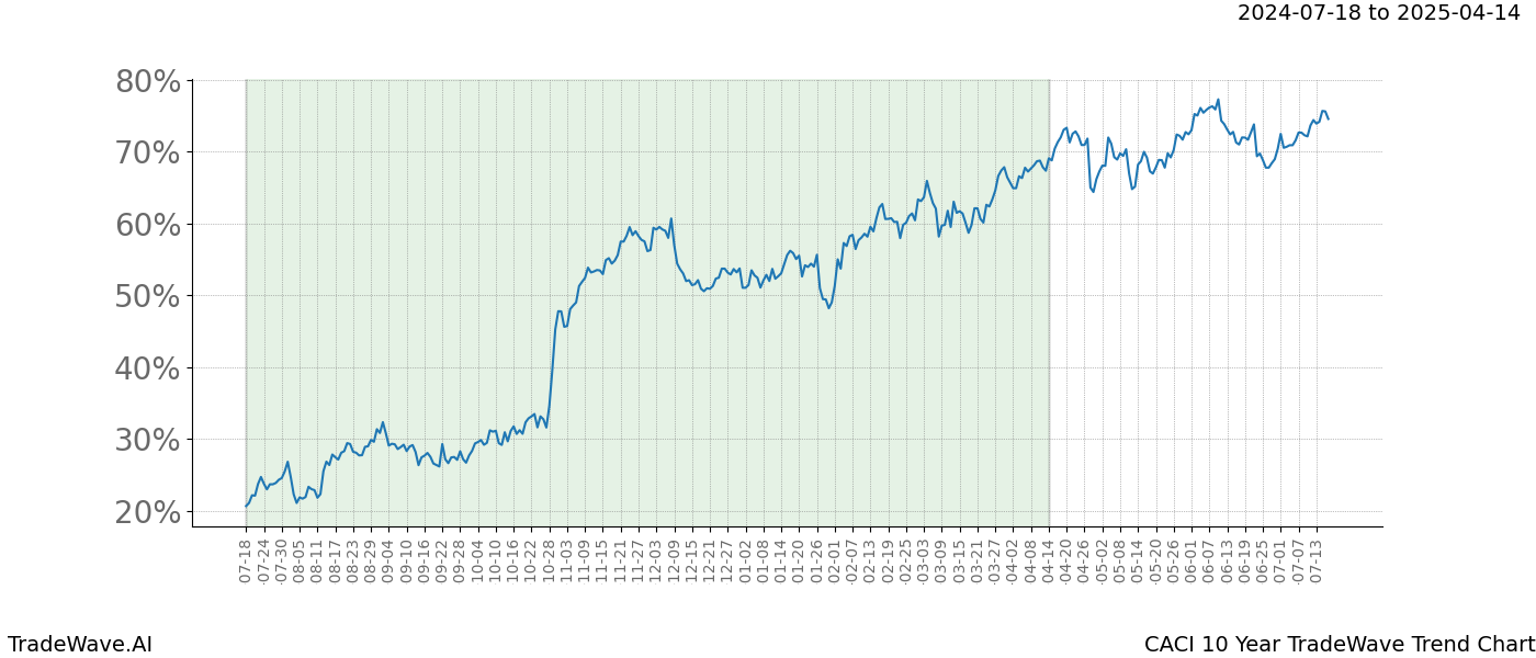 TradeWave Trend Chart CACI shows the average trend of the financial instrument over the past 10 years. Sharp uptrends and downtrends signal a potential TradeWave opportunity