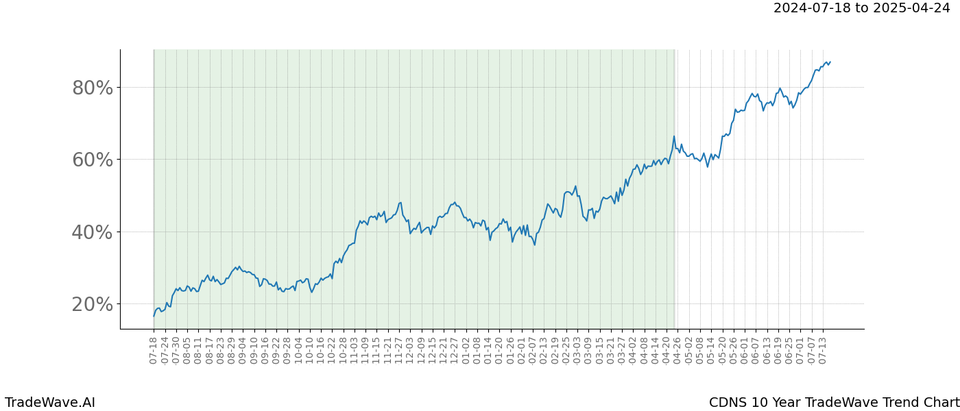 TradeWave Trend Chart CDNS shows the average trend of the financial instrument over the past 10 years. Sharp uptrends and downtrends signal a potential TradeWave opportunity