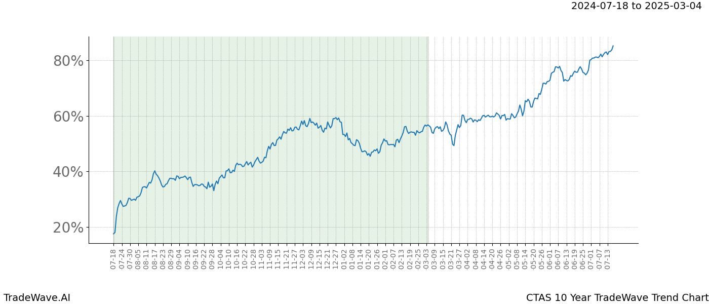 TradeWave Trend Chart CTAS shows the average trend of the financial instrument over the past 10 years. Sharp uptrends and downtrends signal a potential TradeWave opportunity