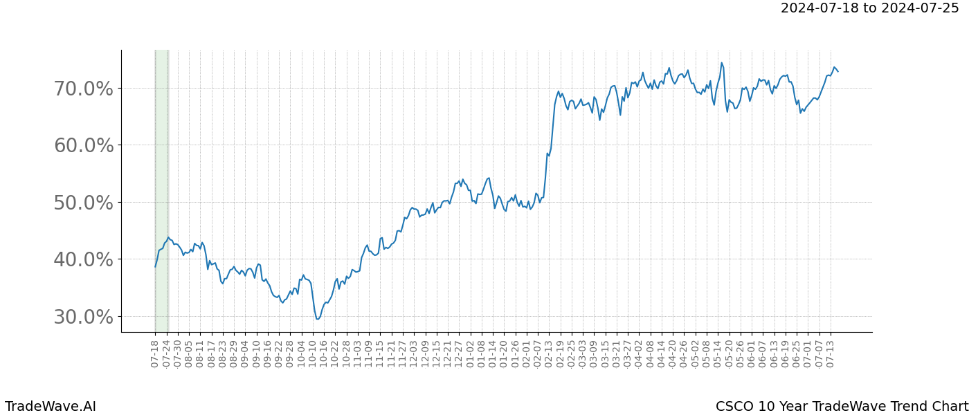 TradeWave Trend Chart CSCO shows the average trend of the financial instrument over the past 10 years. Sharp uptrends and downtrends signal a potential TradeWave opportunity