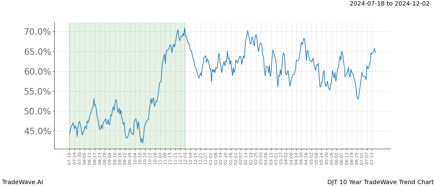 TradeWave Trend Chart DJT shows the average trend of the financial instrument over the past 10 years. Sharp uptrends and downtrends signal a potential TradeWave opportunity