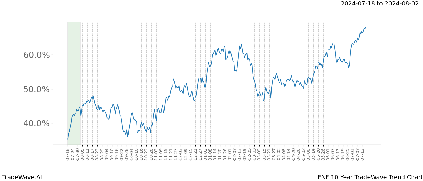 TradeWave Trend Chart FNF shows the average trend of the financial instrument over the past 10 years. Sharp uptrends and downtrends signal a potential TradeWave opportunity