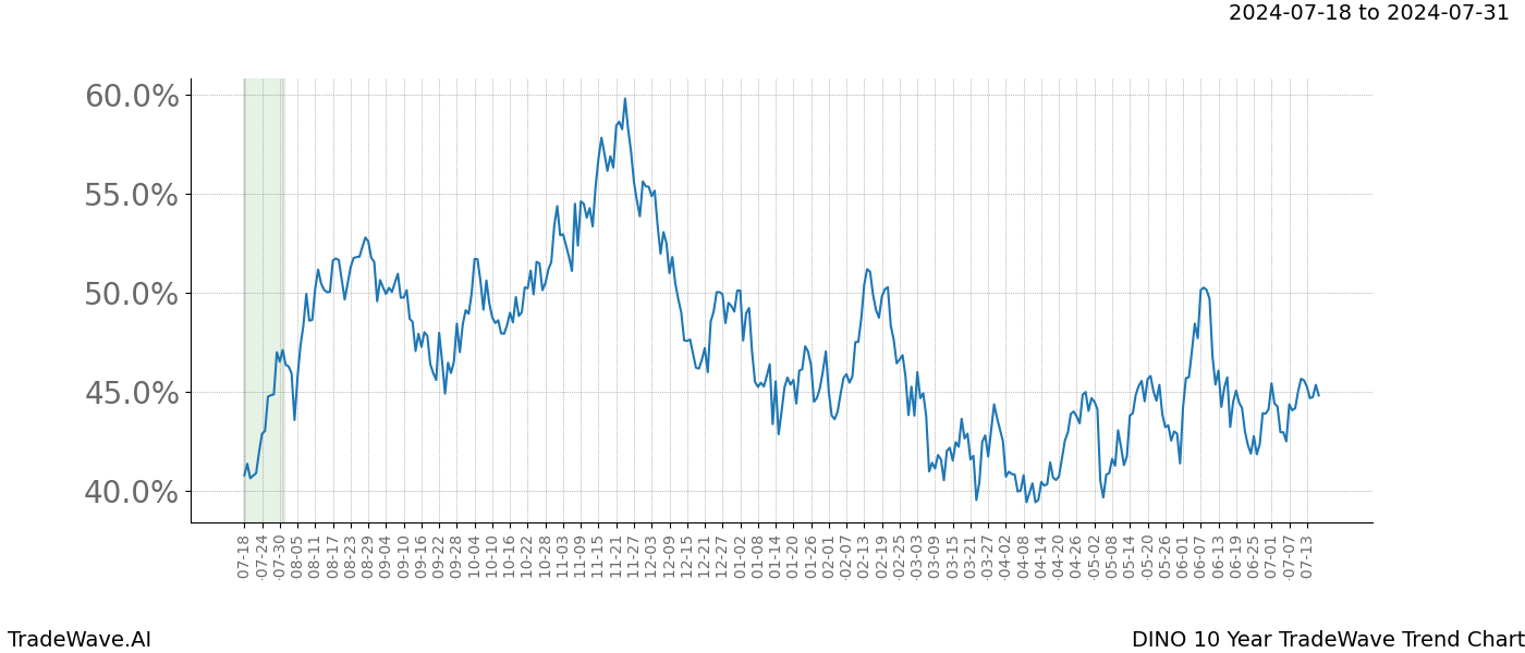 TradeWave Trend Chart DINO shows the average trend of the financial instrument over the past 10 years. Sharp uptrends and downtrends signal a potential TradeWave opportunity