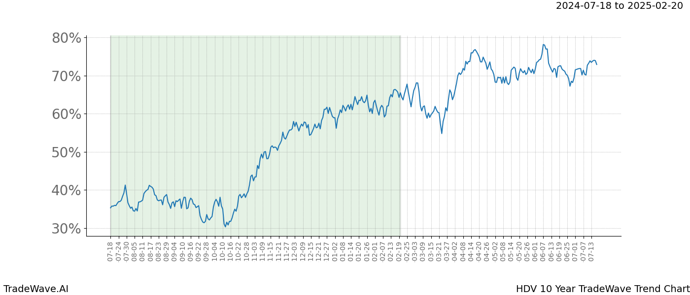 TradeWave Trend Chart HDV shows the average trend of the financial instrument over the past 10 years. Sharp uptrends and downtrends signal a potential TradeWave opportunity