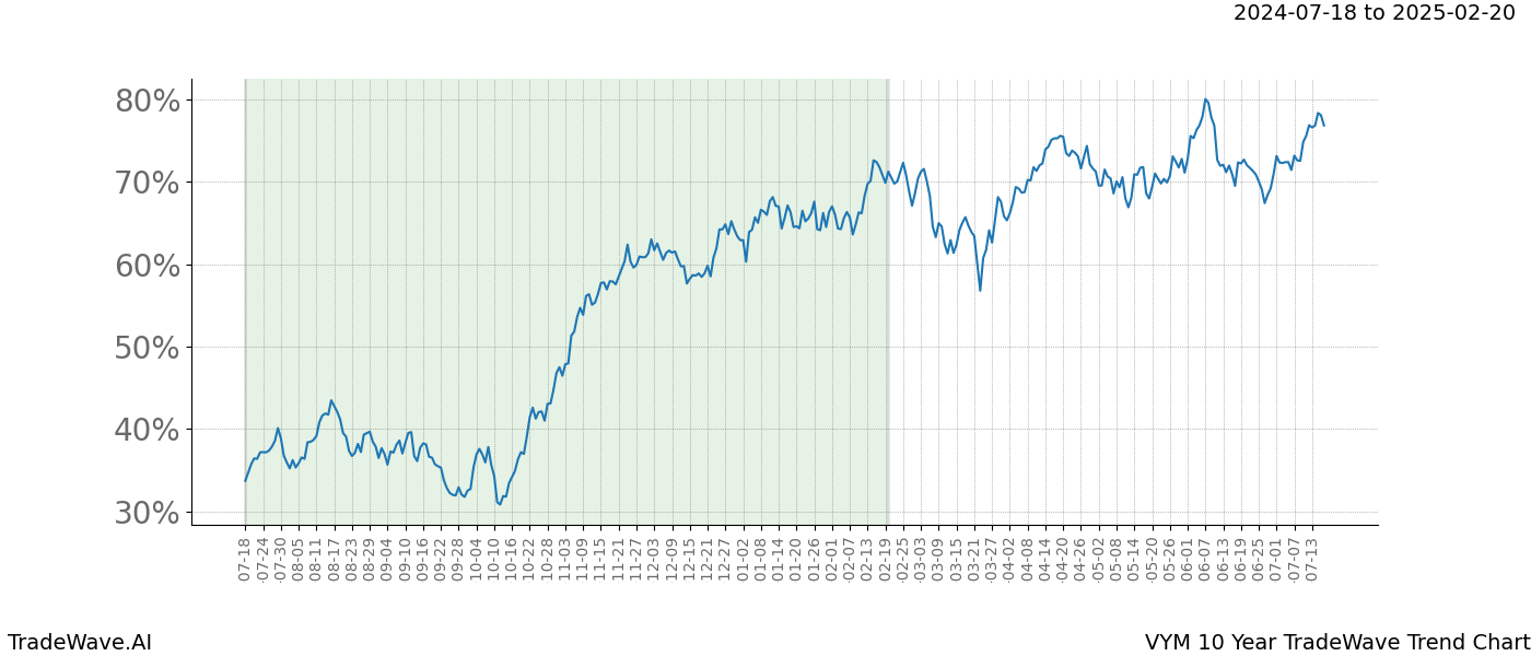 TradeWave Trend Chart VYM shows the average trend of the financial instrument over the past 10 years. Sharp uptrends and downtrends signal a potential TradeWave opportunity