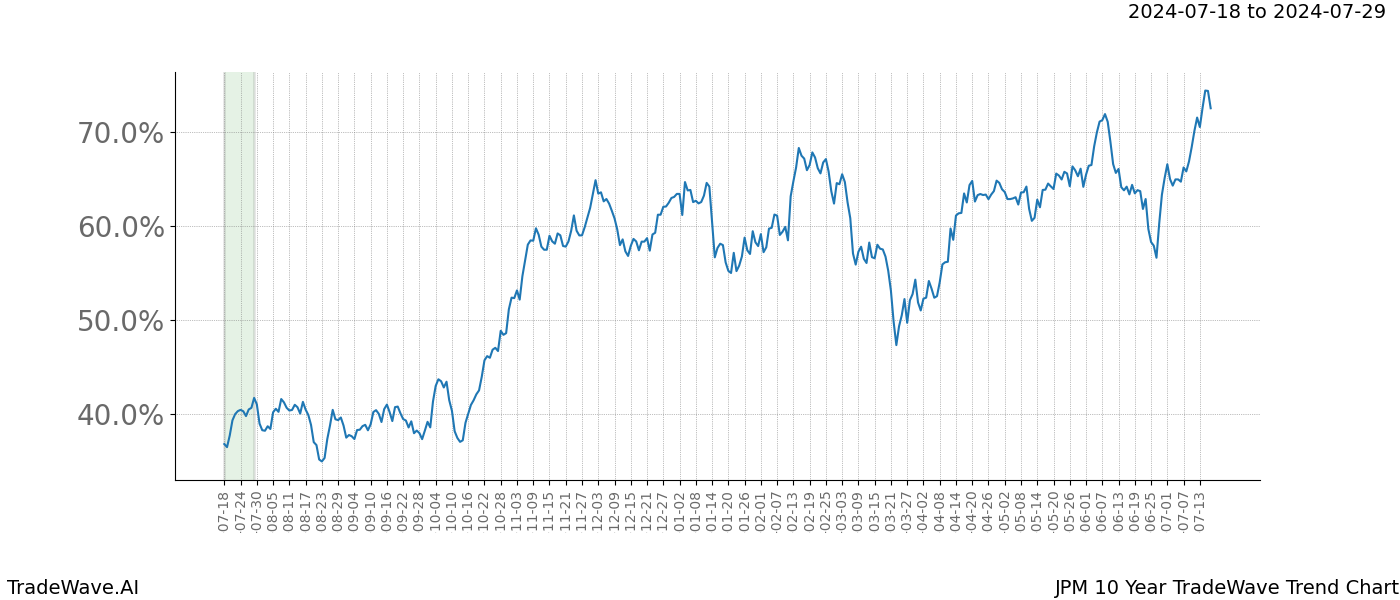 TradeWave Trend Chart JPM shows the average trend of the financial instrument over the past 10 years. Sharp uptrends and downtrends signal a potential TradeWave opportunity