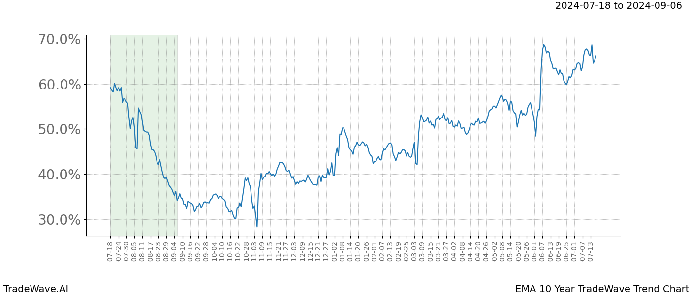 TradeWave Trend Chart EMA shows the average trend of the financial instrument over the past 10 years. Sharp uptrends and downtrends signal a potential TradeWave opportunity