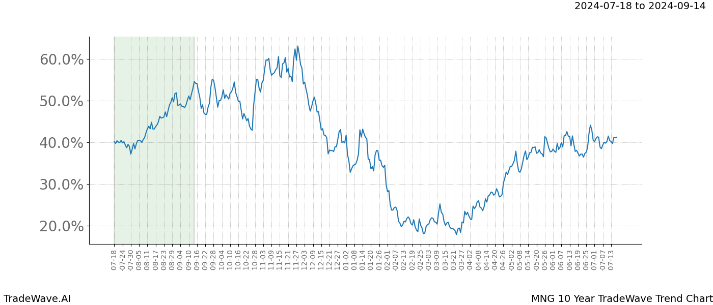 TradeWave Trend Chart MNG shows the average trend of the financial instrument over the past 10 years. Sharp uptrends and downtrends signal a potential TradeWave opportunity