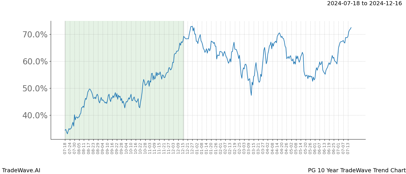 TradeWave Trend Chart PG shows the average trend of the financial instrument over the past 10 years. Sharp uptrends and downtrends signal a potential TradeWave opportunity