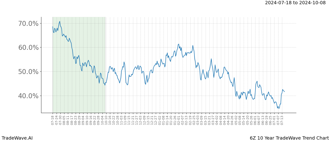 TradeWave Trend Chart 6Z shows the average trend of the financial instrument over the past 10 years. Sharp uptrends and downtrends signal a potential TradeWave opportunity