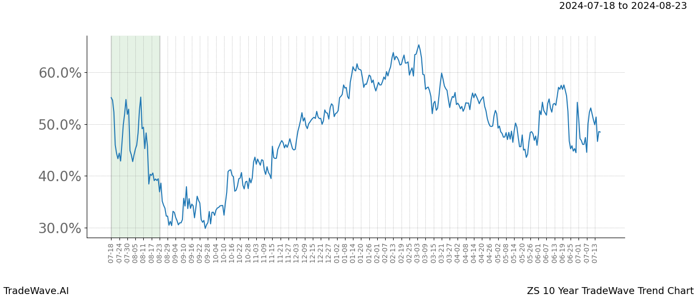 TradeWave Trend Chart ZS shows the average trend of the financial instrument over the past 10 years. Sharp uptrends and downtrends signal a potential TradeWave opportunity