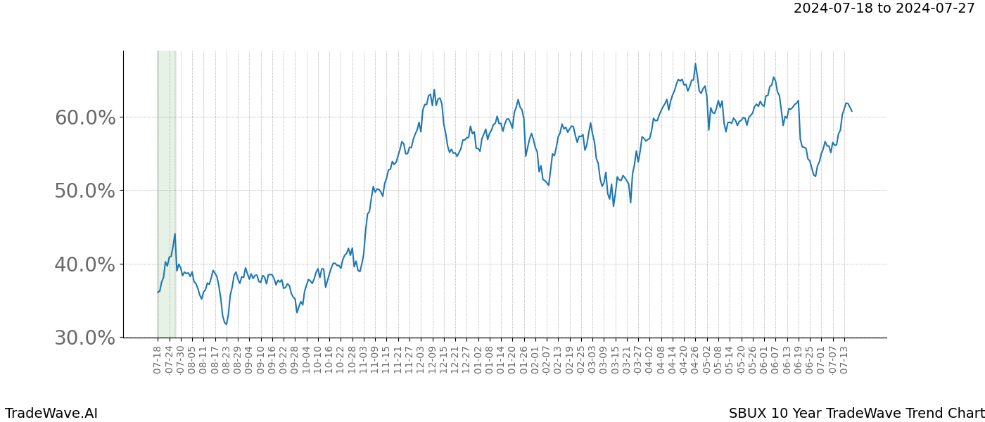 TradeWave Trend Chart SBUX shows the average trend of the financial instrument over the past 10 years. Sharp uptrends and downtrends signal a potential TradeWave opportunity