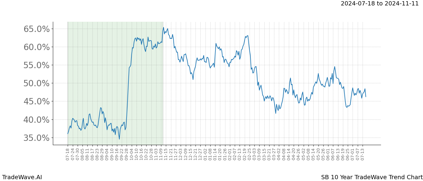 TradeWave Trend Chart SB shows the average trend of the financial instrument over the past 10 years. Sharp uptrends and downtrends signal a potential TradeWave opportunity