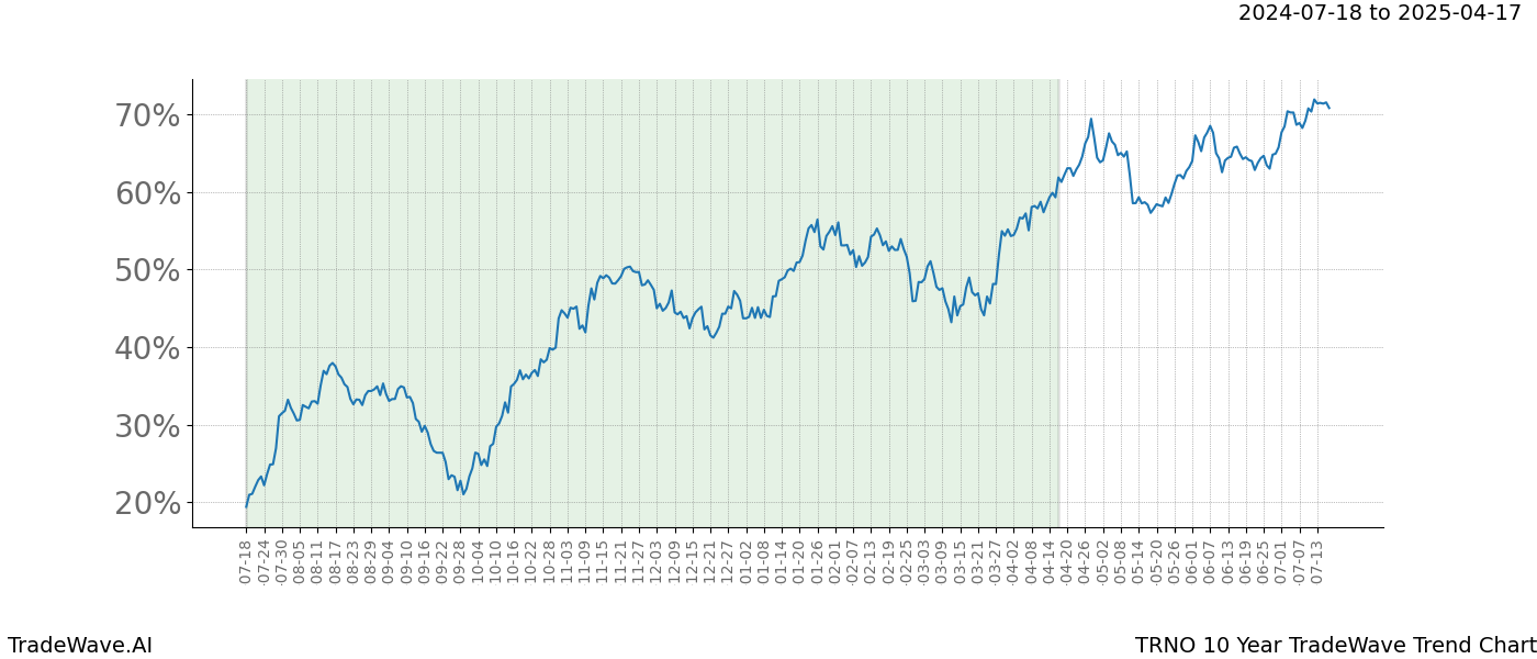 TradeWave Trend Chart TRNO shows the average trend of the financial instrument over the past 10 years. Sharp uptrends and downtrends signal a potential TradeWave opportunity