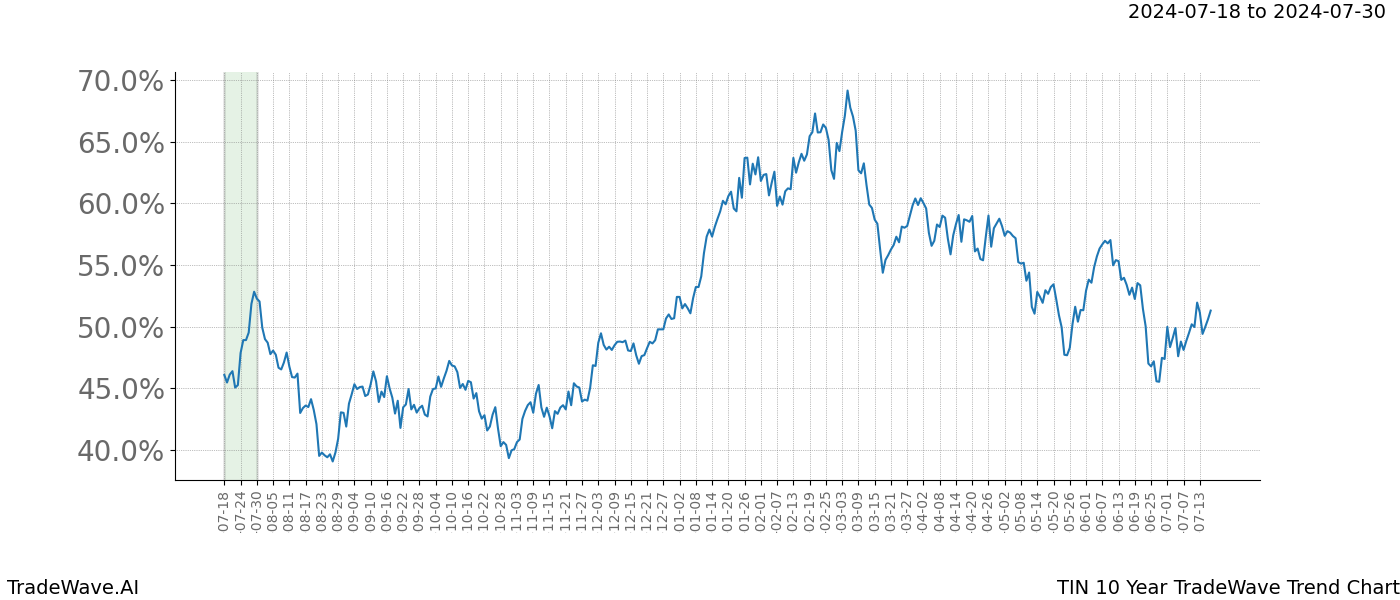 TradeWave Trend Chart TIN shows the average trend of the financial instrument over the past 10 years. Sharp uptrends and downtrends signal a potential TradeWave opportunity