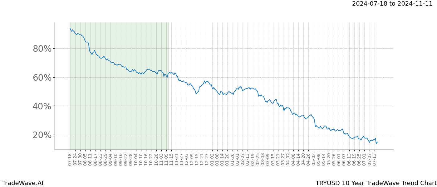 TradeWave Trend Chart TRYUSD shows the average trend of the financial instrument over the past 10 years. Sharp uptrends and downtrends signal a potential TradeWave opportunity