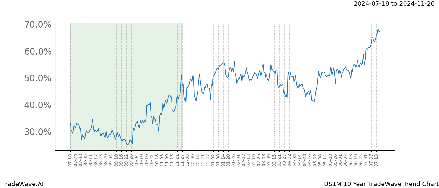 TradeWave Trend Chart US1M shows the average trend of the financial instrument over the past 10 years. Sharp uptrends and downtrends signal a potential TradeWave opportunity