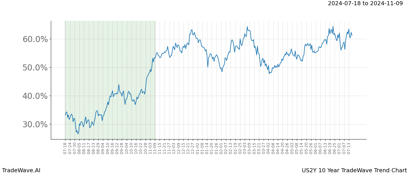 TradeWave Trend Chart US2Y shows the average trend of the financial instrument over the past 10 years. Sharp uptrends and downtrends signal a potential TradeWave opportunity