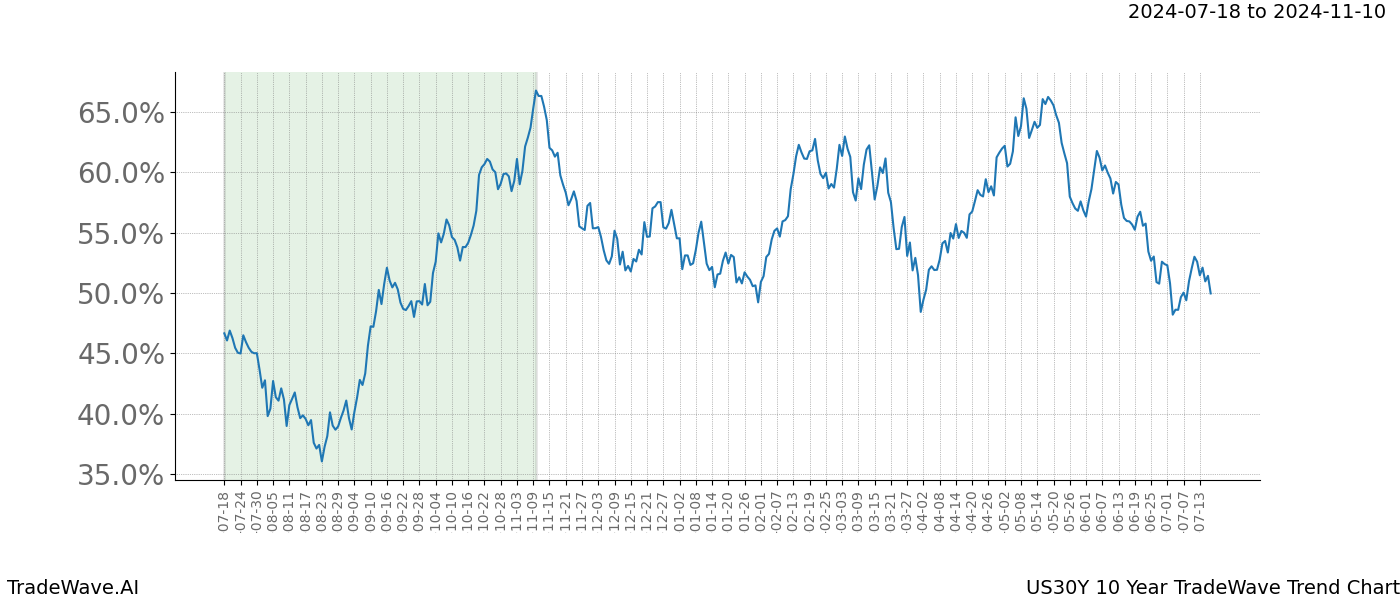 TradeWave Trend Chart US30Y shows the average trend of the financial instrument over the past 10 years. Sharp uptrends and downtrends signal a potential TradeWave opportunity