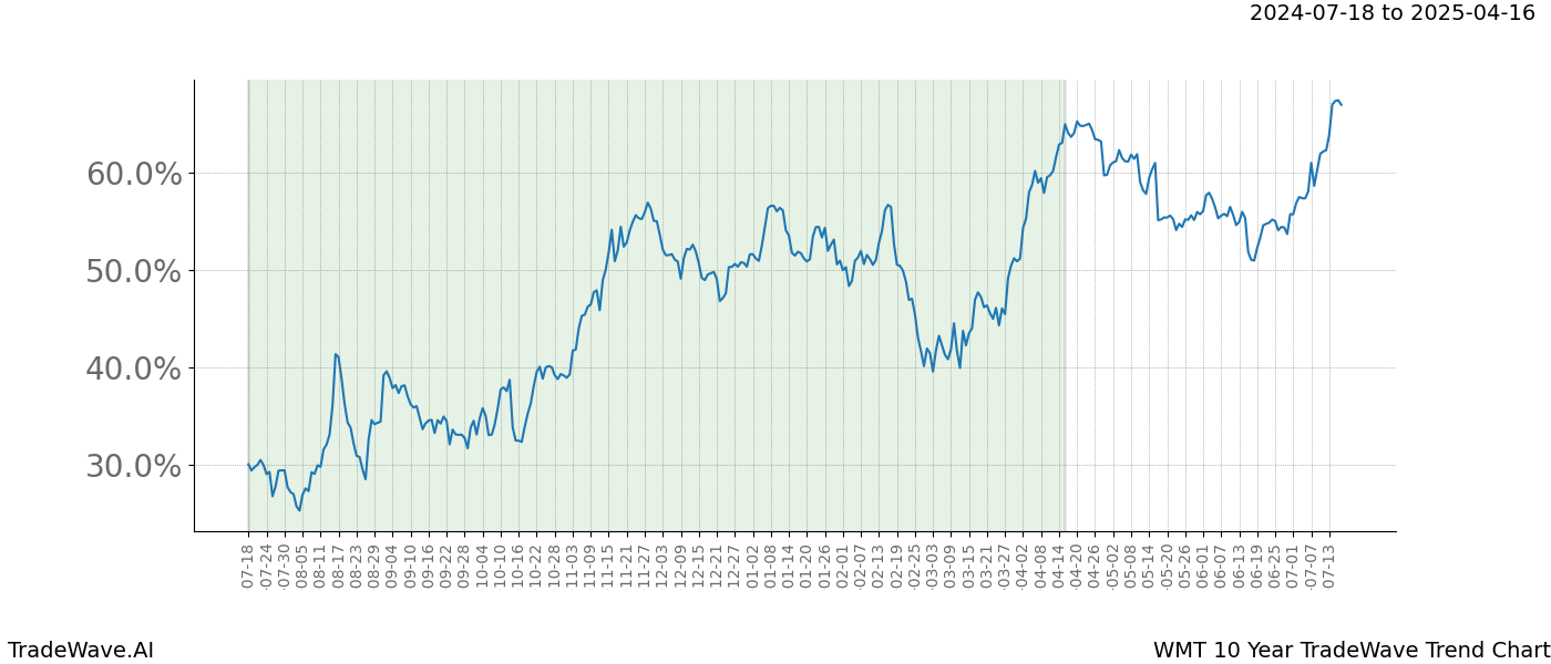 TradeWave Trend Chart WMT shows the average trend of the financial instrument over the past 10 years. Sharp uptrends and downtrends signal a potential TradeWave opportunity