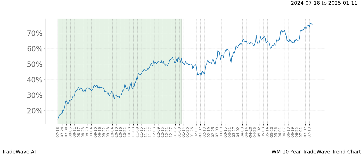 TradeWave Trend Chart WM shows the average trend of the financial instrument over the past 10 years. Sharp uptrends and downtrends signal a potential TradeWave opportunity