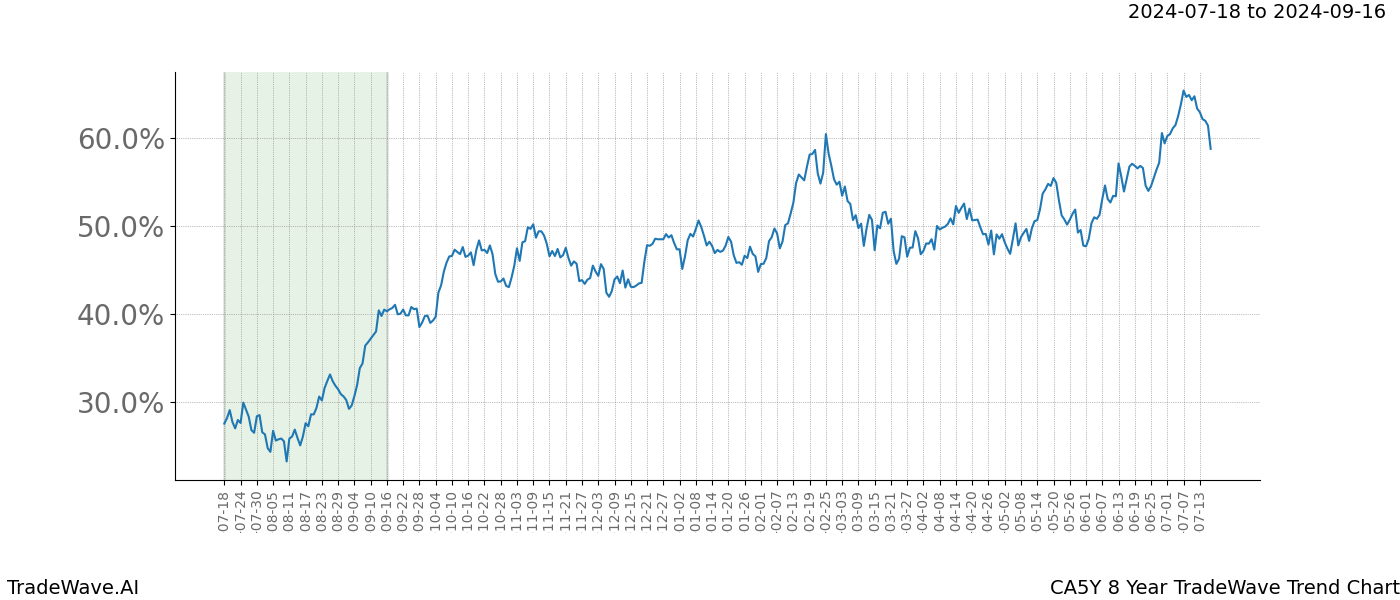 TradeWave Trend Chart CA5Y shows the average trend of the financial instrument over the past 8 years. Sharp uptrends and downtrends signal a potential TradeWave opportunity