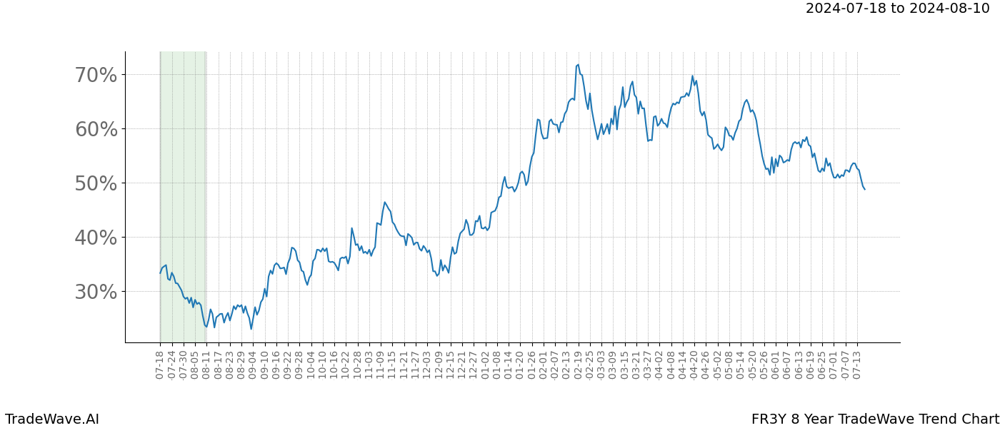 TradeWave Trend Chart FR3Y shows the average trend of the financial instrument over the past 8 years. Sharp uptrends and downtrends signal a potential TradeWave opportunity