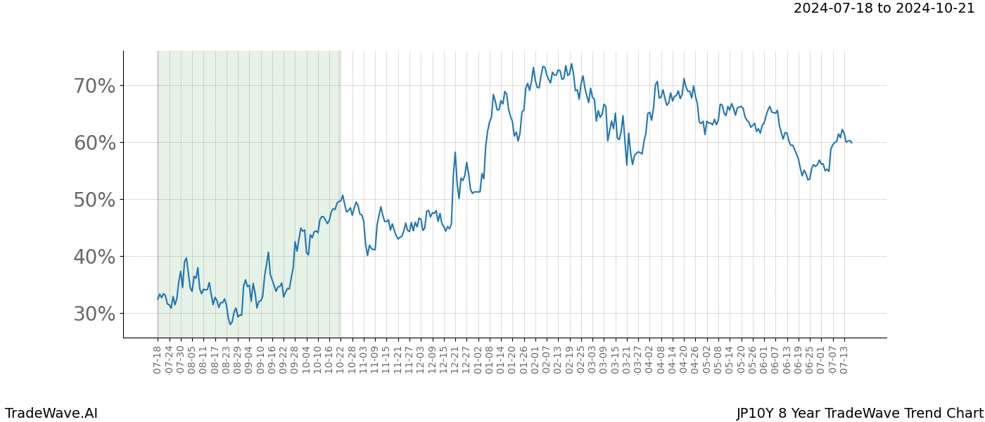 TradeWave Trend Chart JP10Y shows the average trend of the financial instrument over the past 8 years. Sharp uptrends and downtrends signal a potential TradeWave opportunity