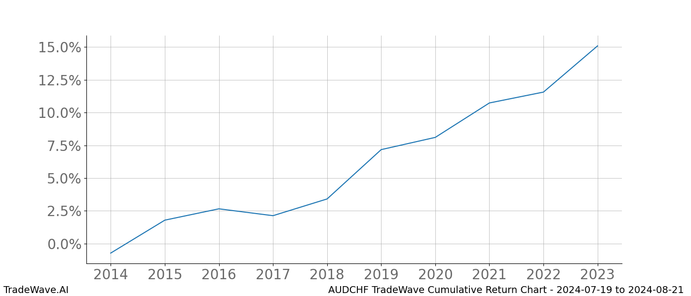 Cumulative chart AUDCHF for date range: 2024-07-19 to 2024-08-21 - this chart shows the cumulative return of the TradeWave opportunity date range for AUDCHF when bought on 2024-07-19 and sold on 2024-08-21 - this percent chart shows the capital growth for the date range over the past 10 years 