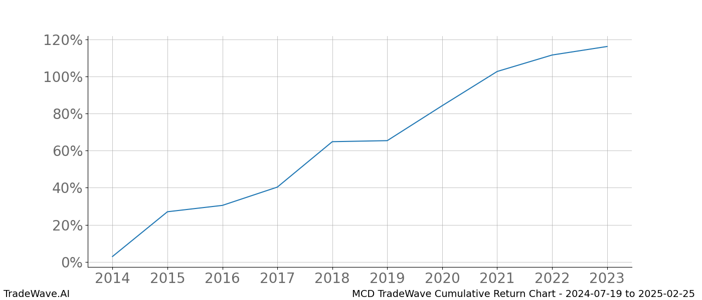 Cumulative chart MCD for date range: 2024-07-19 to 2025-02-25 - this chart shows the cumulative return of the TradeWave opportunity date range for MCD when bought on 2024-07-19 and sold on 2025-02-25 - this percent chart shows the capital growth for the date range over the past 10 years 