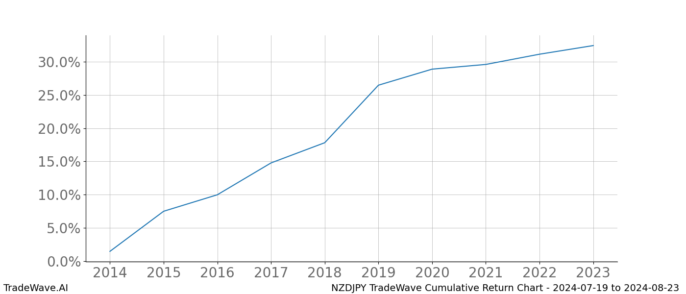 Cumulative chart NZDJPY for date range: 2024-07-19 to 2024-08-23 - this chart shows the cumulative return of the TradeWave opportunity date range for NZDJPY when bought on 2024-07-19 and sold on 2024-08-23 - this percent chart shows the capital growth for the date range over the past 10 years 