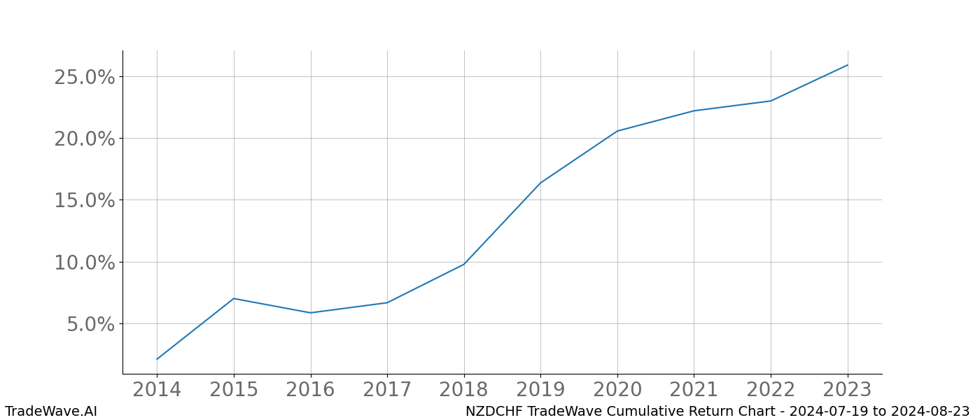 Cumulative chart NZDCHF for date range: 2024-07-19 to 2024-08-23 - this chart shows the cumulative return of the TradeWave opportunity date range for NZDCHF when bought on 2024-07-19 and sold on 2024-08-23 - this percent chart shows the capital growth for the date range over the past 10 years 